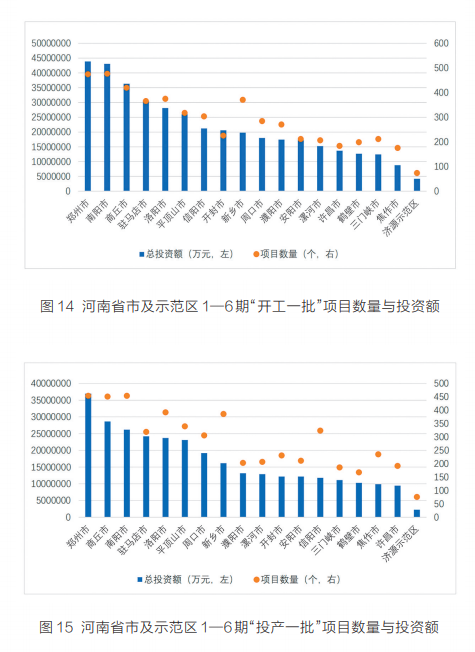 項目為王 感知中原經濟脈動丨中國式現代化的河南路徑——河南省“三個一批”項目實施情況調研報告