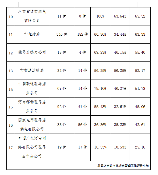 駐馬店市中心城區1月份數字化城市管理工作考評排名情況通報
