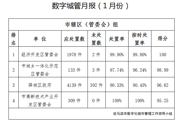 駐馬店市中心城區1月份數字化城市管理工作考評排名情況通報
