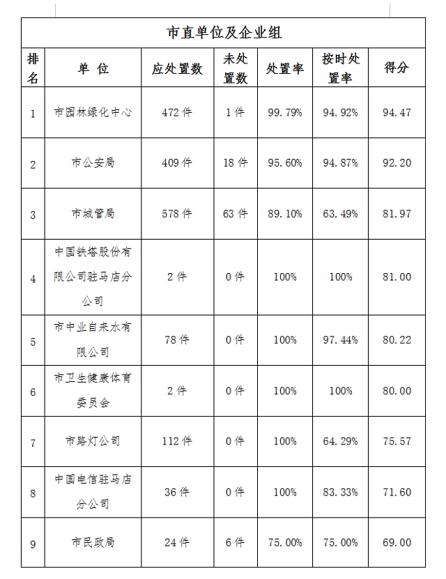 駐馬店市中心城區1月份數字化城市管理工作考評排名情況通報
