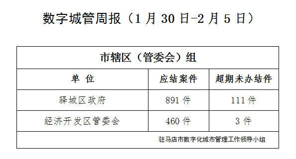 駐馬店市數字化城市管理案件辦理后進單位周通報