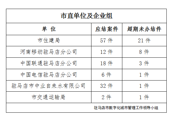 駐馬店市數字化城市管理案件辦理后進單位周通報