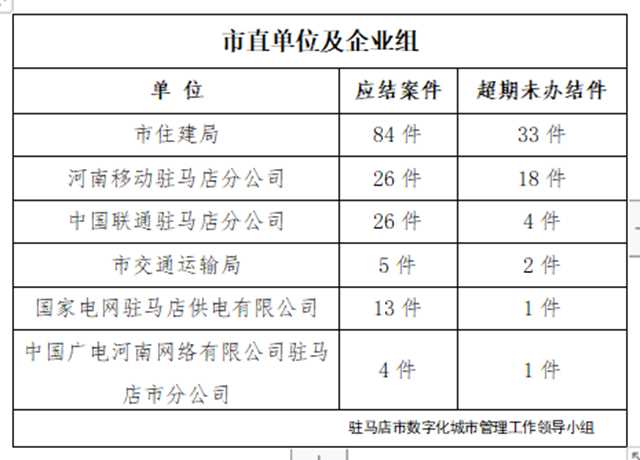 駐馬店市數字化城市管理案件辦理后進單位周通報