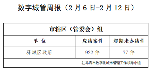 駐馬店市數字化城市管理案件辦理后進單位周通報