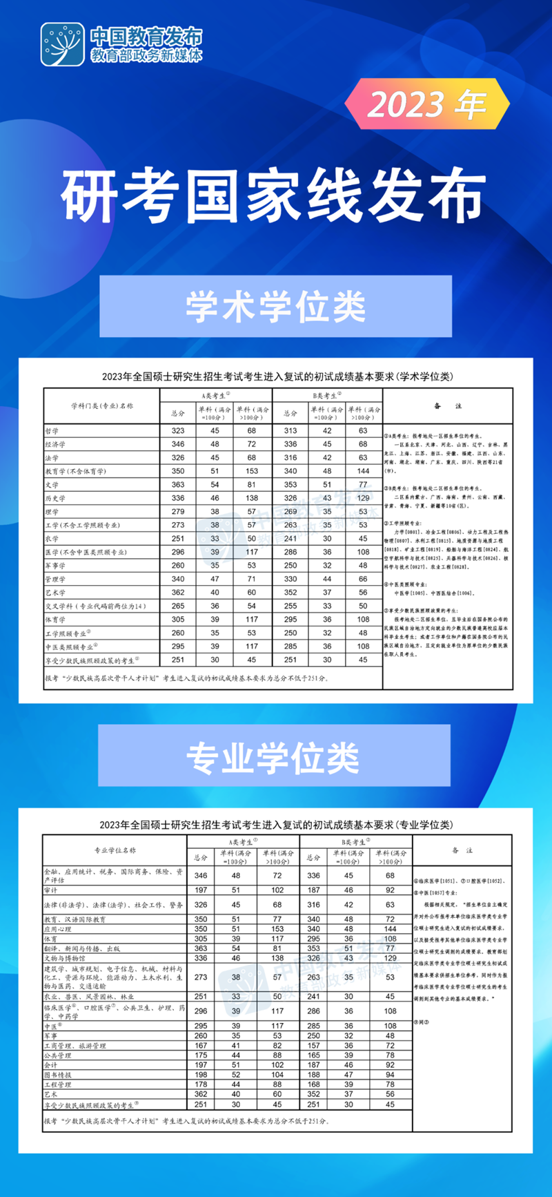 2023年研考國家線發布