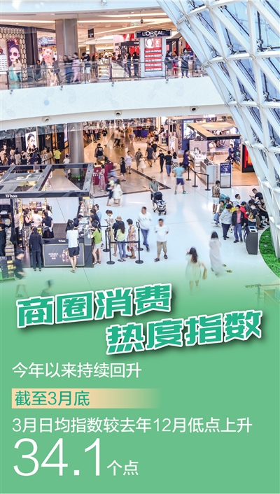 高頻數據看消費回暖 夜間經濟激發消費活力