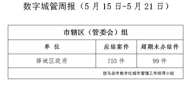 駐馬店市數字化城市管理案件辦理后進單位周通報