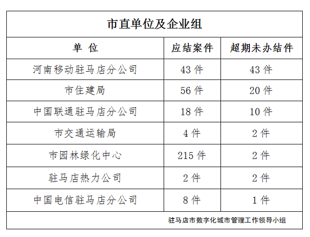 駐馬店市數字化城市管理案件辦理后進單位周通報