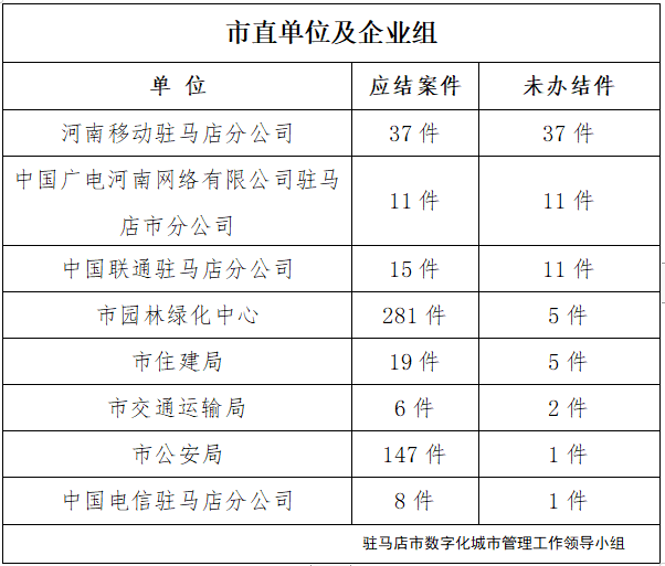 駐馬店市數字化城市管理案件辦理后進單位周通報