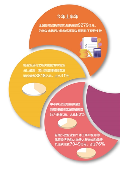 上半年全國新增減稅降費及退稅緩費9279億元 稅費紅利增強企業發展底氣（財經眼）