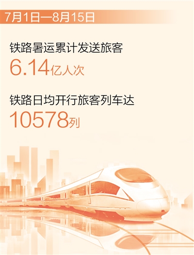 鐵路暑運累計發送旅客超6億人次