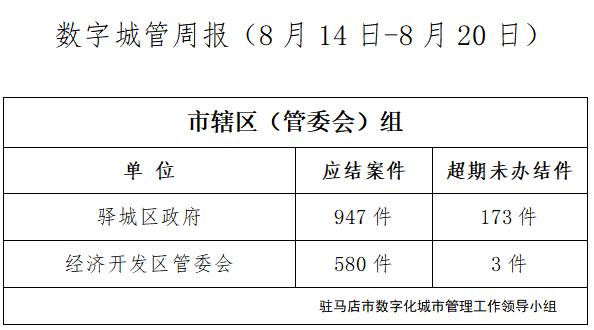 駐馬店市數字化城市管理案件辦理后進單位周通報