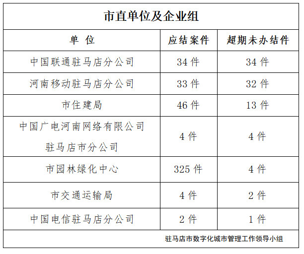 駐馬店市數字化城市管理案件辦理后進單位周通報