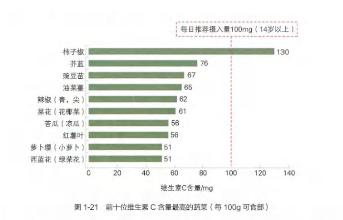 科普｜2塊錢的維生素C和上百元的維生素C，哪個更好？