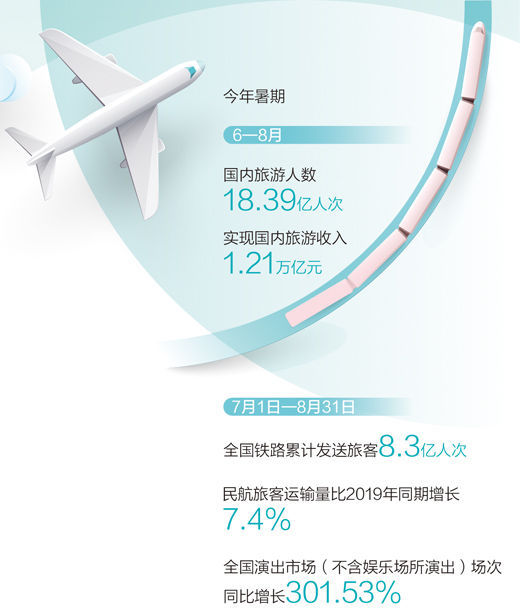 文旅市場復蘇提速 暑期國內游人數超18億人次