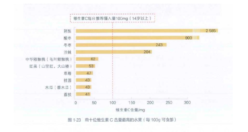 科普｜2塊錢的維生素C和上百元的維生素C，哪個更好？