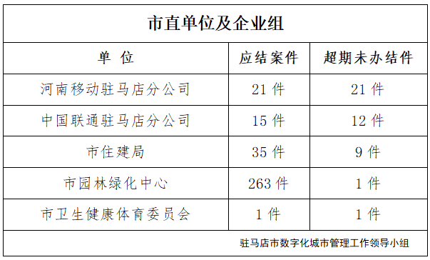 駐馬店市數字化城市管理案件辦理后進單位周通報