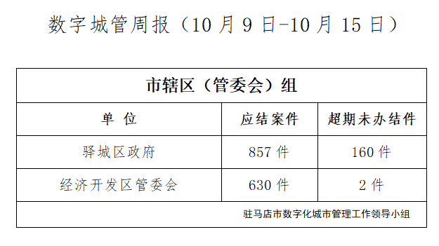 駐馬店市數字化城市管理案件辦理后進單位周通報