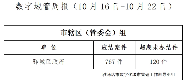 駐馬店市數字化城市管理案件辦理后進單位周通報