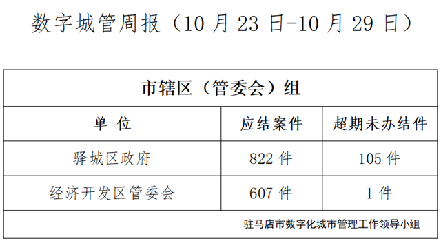 駐馬店市數字化城市管理案件辦理后進單位周通報