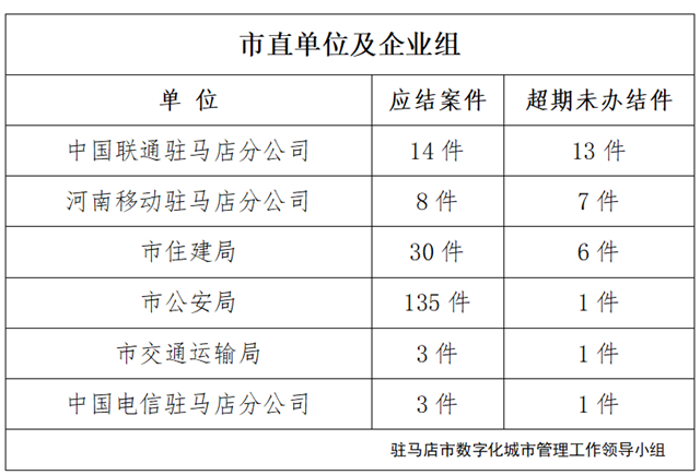 駐馬店市數字化城市管理案件辦理后進單位周通報
