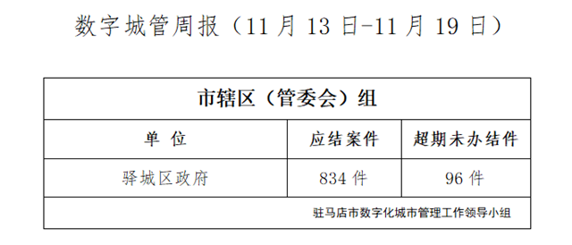 駐馬店市數字化城市管理案件辦理后進單位周通報