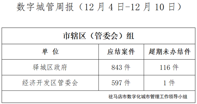 駐馬店市數字化城市管理案件辦理后進單位周通報