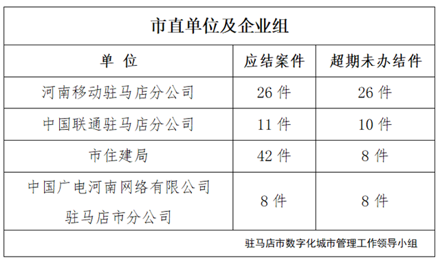 駐馬店市數字化城市管理案件辦理后進單位周通報