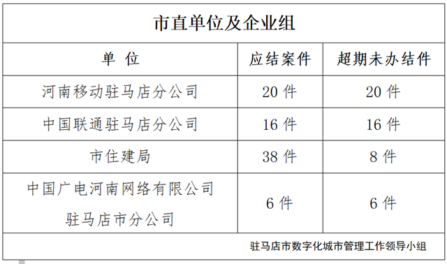 駐馬店市數字化城市管理案件辦理后進單位周通報