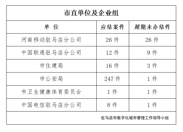 駐馬店市數字化城市管理案件辦理后進單位周通報