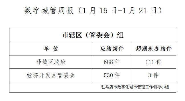 駐馬店市數字化城市管理案件辦理后進單位周通報
