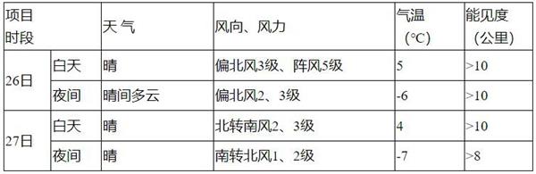 2024春運開啟 全國天氣如何？公路、鐵路、航空出行請注意→