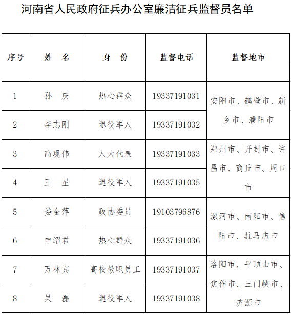 河南省廉潔征兵監督舉報電話、信箱及監督員信息