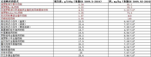 被仿冒的“俄羅斯奶粉”：購買19款，測出來6款是假奶粉