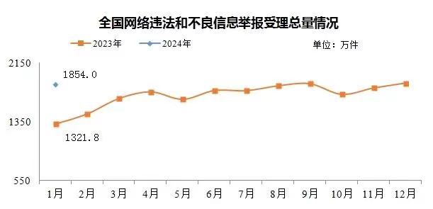 今年1月全國受理網絡違法和不良信息舉報1854萬件