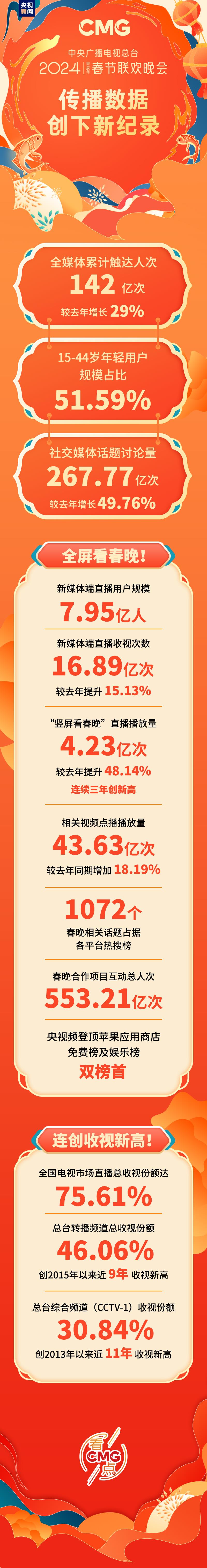 267億次！2024年總臺春晚傳播數據創下新紀錄