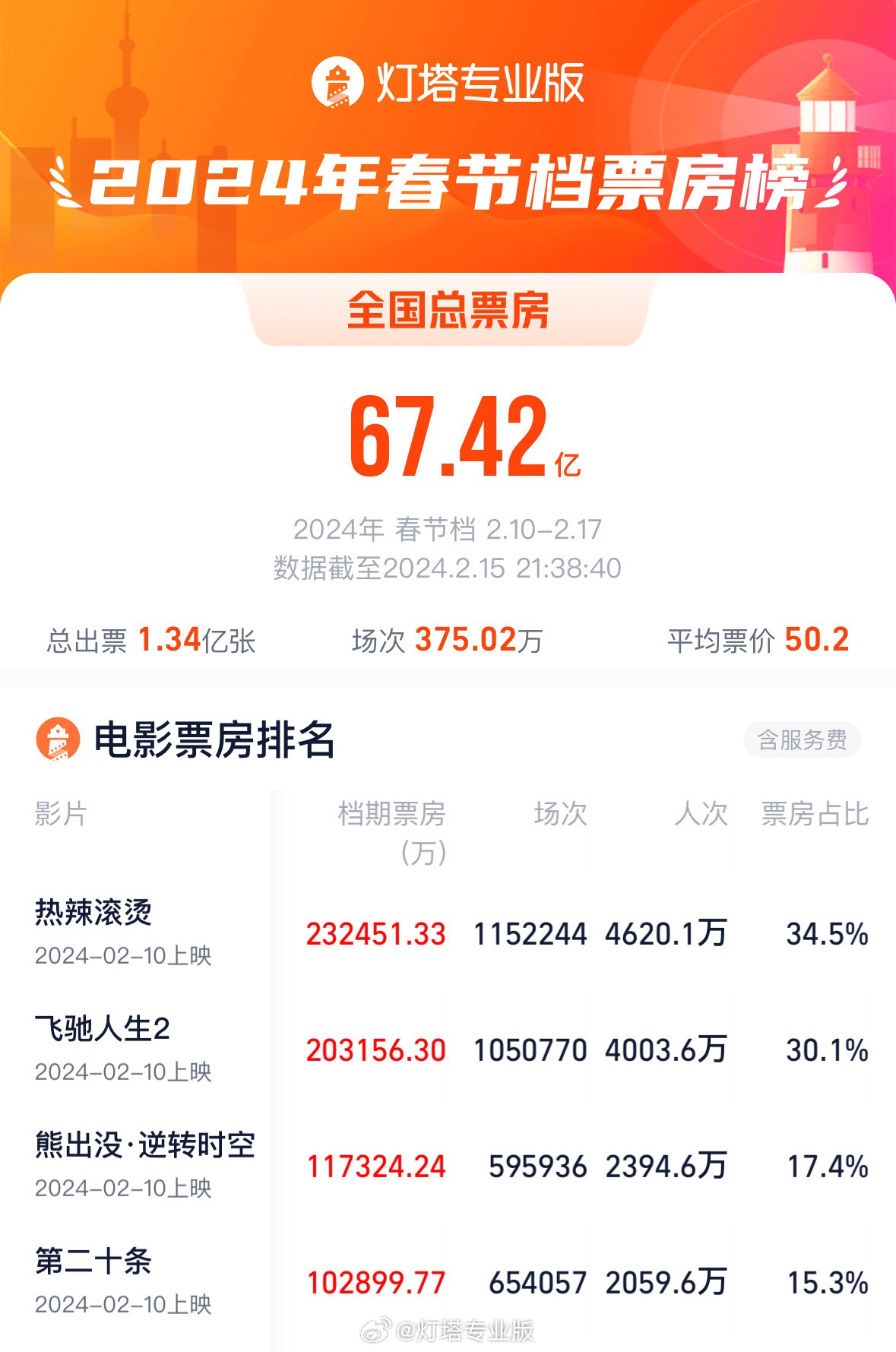 2024春節檔電影票房超去年，總場次刷新紀錄