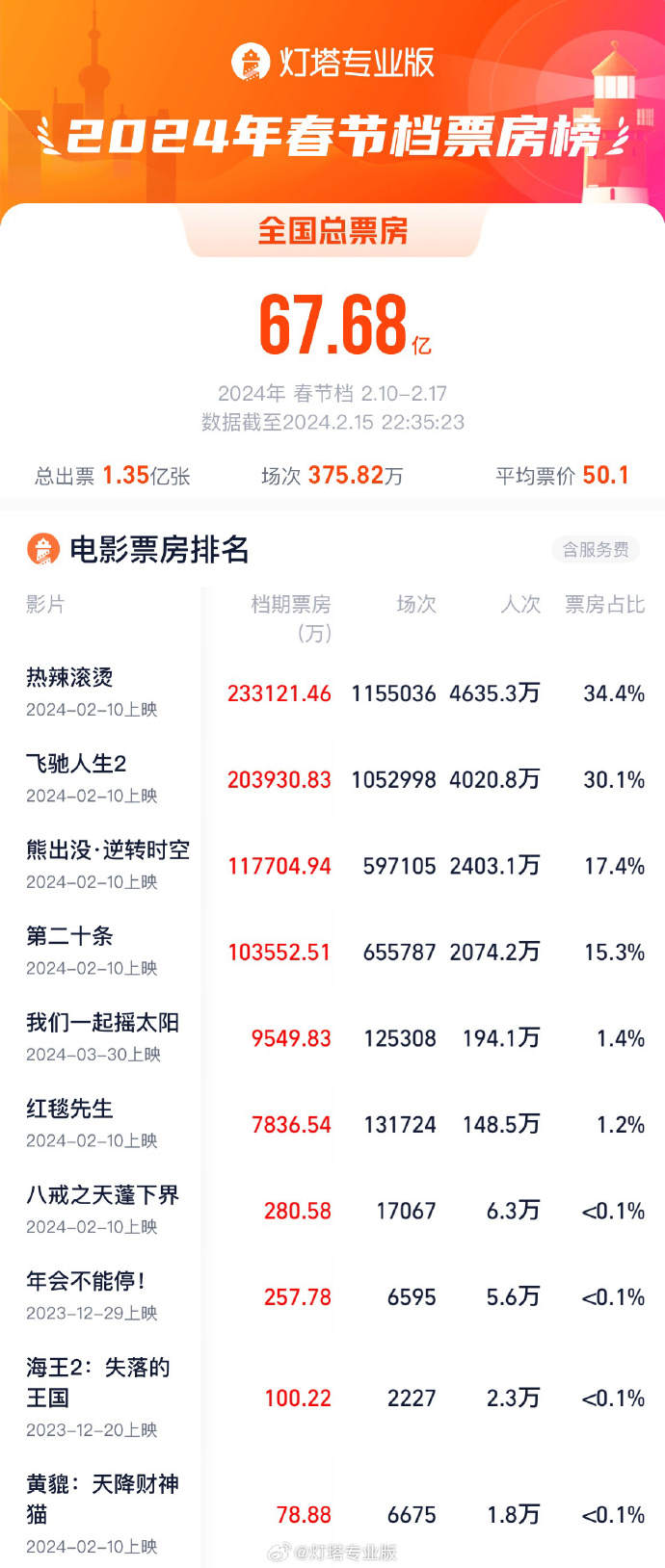 2024春節檔電影票房超去年，總場次刷新紀錄