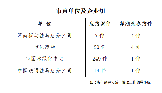 駐馬店市數字化城市管理案件辦理后進單位周通報