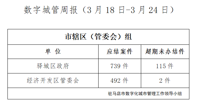 駐馬店市數字化城市管理案件辦理后進單位周通報