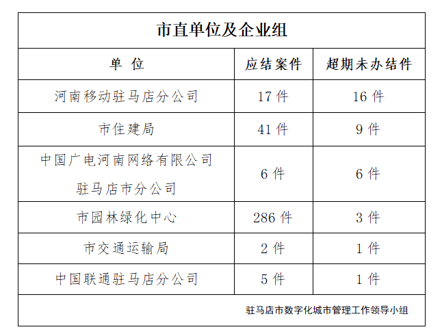 駐馬店市數字化城市管理案件辦理后進單位周通報