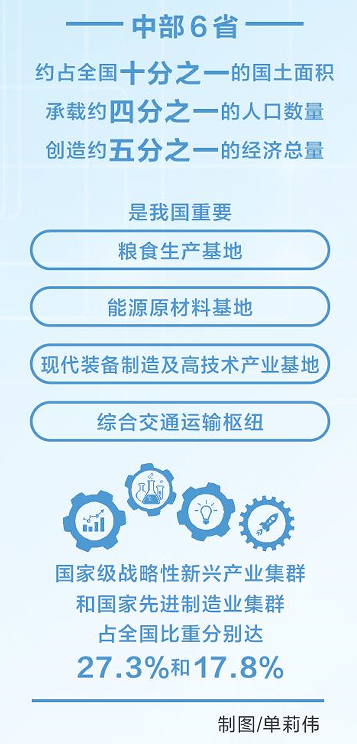 六省“連麥”話產業 奏響中部崛起大合唱