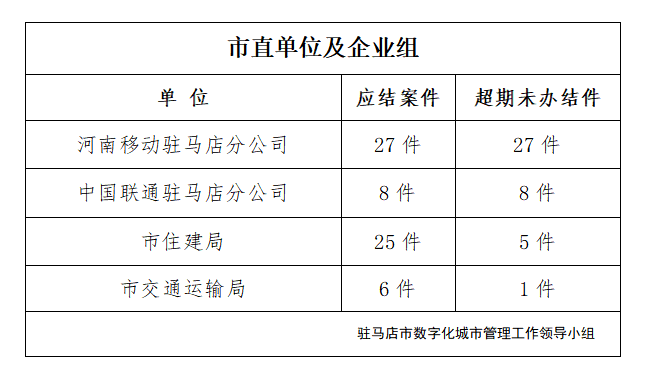 駐馬店市數字化城市管理案件辦理后進單位周通報