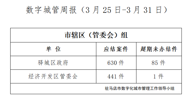 駐馬店市數字化城市管理案件辦理后進單位周通報