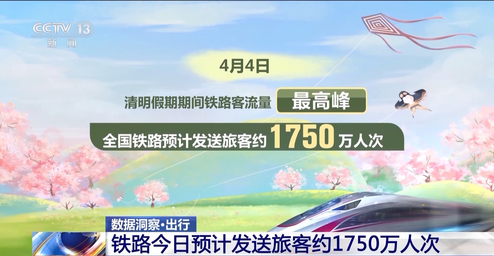 清明假期第一天大家都要去哪兒？一組數據看出行新特點