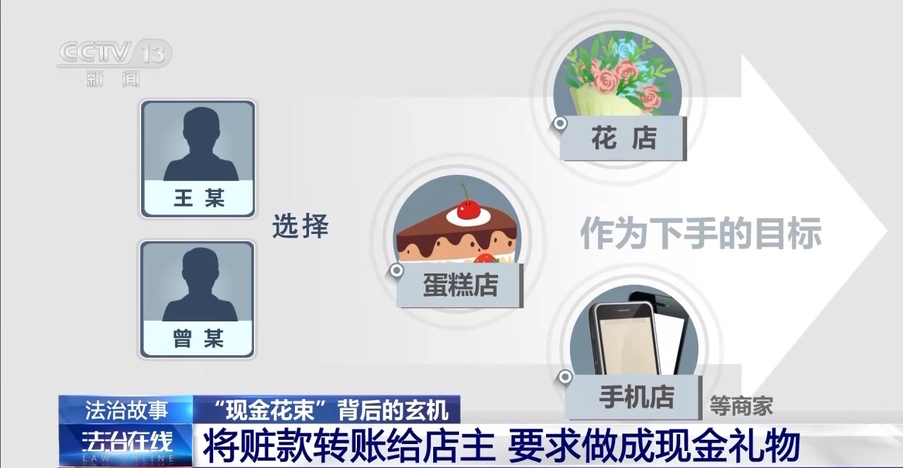 “現金花束”暗藏洗錢陷阱 如何區分真假訂單？
