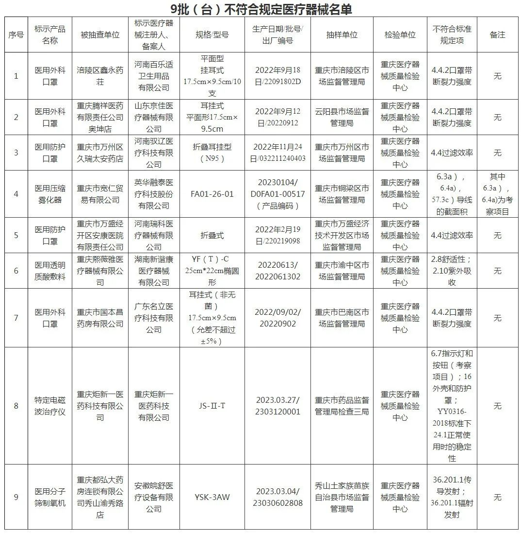 這9批次醫療器械不合規，涉及醫用外科口罩、透明質酸敷料等