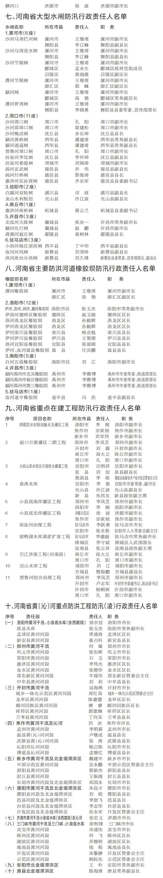 河南公布防汛抗旱行政責任人名單