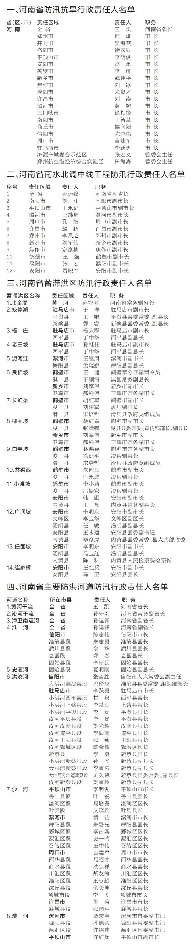 河南公布防汛抗旱行政責任人名單