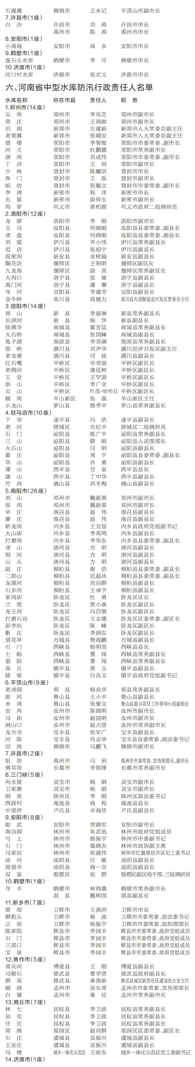 河南公布防汛抗旱行政責任人名單